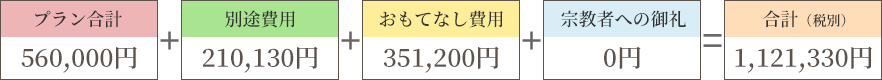 プラン合計＋その他合計=葬儀費用合計