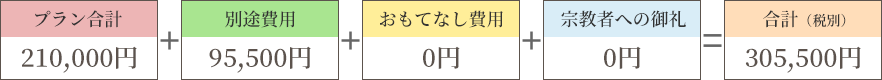 プラン合計＋その他合計=葬儀費用合計